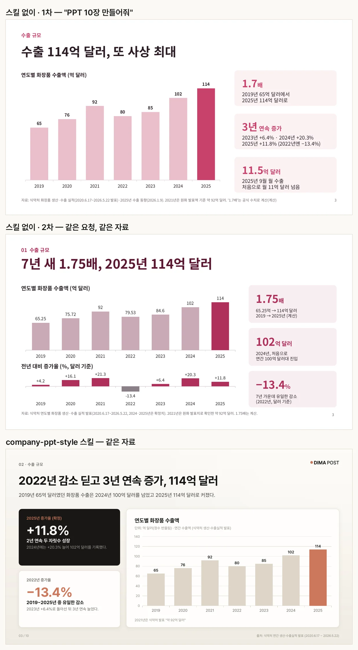 같은 자료로 만든 연도별 수출액 장표 세 장. 위 두 장은 스킬 없이 두 번 요청한 결과로 분홍 계열에 구성과 제목이 서로 다르고, 맨 아래는 스킬로 만든 크림·코럴 장표