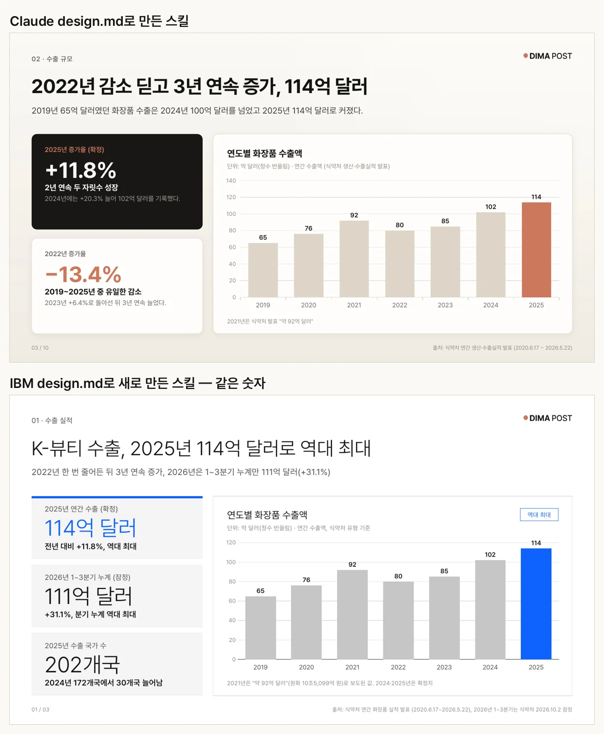 같은 연도별 수출액 숫자로 만든 두 장표. 위는 크림 바탕과 코럴 막대의 클로드 스타일, 아래는 흰 바탕에 파란 막대와 가는 제목의 IBM 스타일